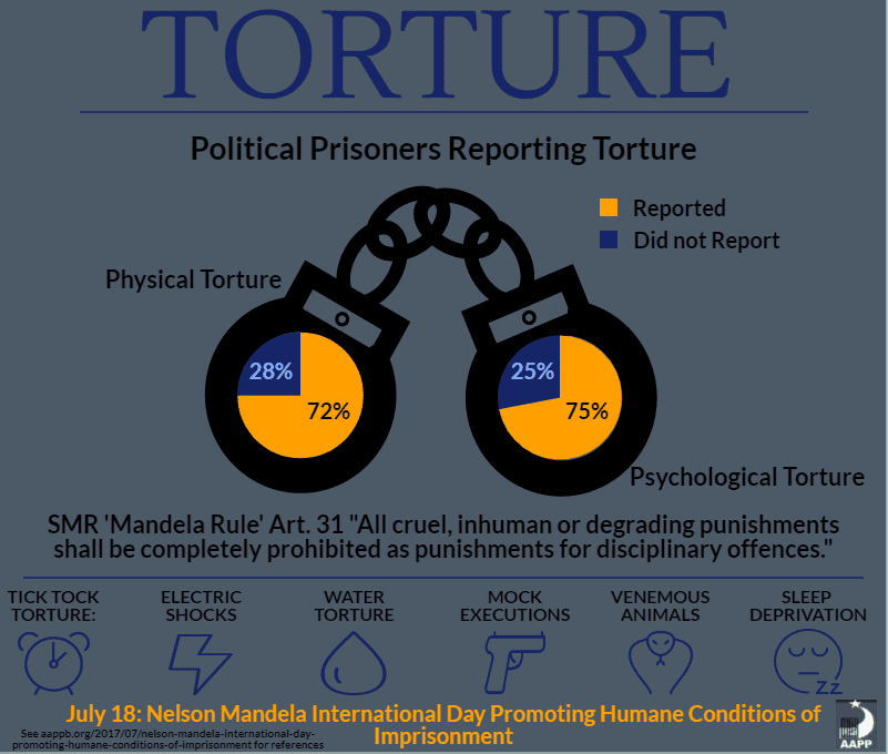 Torture